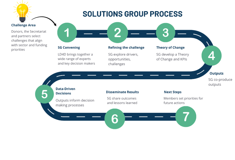 A flowchart diagram showing the Solutions Group Process with seven numbered steps connected by a curved path. Starting with a lightbulb icon labeled 'Challenge Area' where donors, the Secretariat and partners select challenges aligned with sector and funding priorities. The process flows through: Step 1 - SG Convening where LD4D brings together experts and key decision makers; Step 2 - Refining the challenge where SG explores drivers, opportunities, and challenges; Step 3 - Theory of Change where SG develops a Theory of Change and KPIs; Step 4 - Outputs where SG co-produces outputs; Step 5 - Data-Driven Decisions where outputs inform decision making processes; Step 6 - Disseminate Results where SG shares outcomes and lessons learned; and Step 7 - Next Steps where members set priorities for future actions. The steps are connected by a dark blue curved path with dashed white lines, and each numbered step appears in a teal circular badge.
