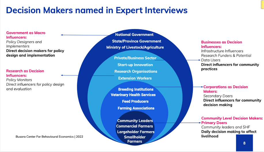 Livestock Decision Makers named in Expert Interviews