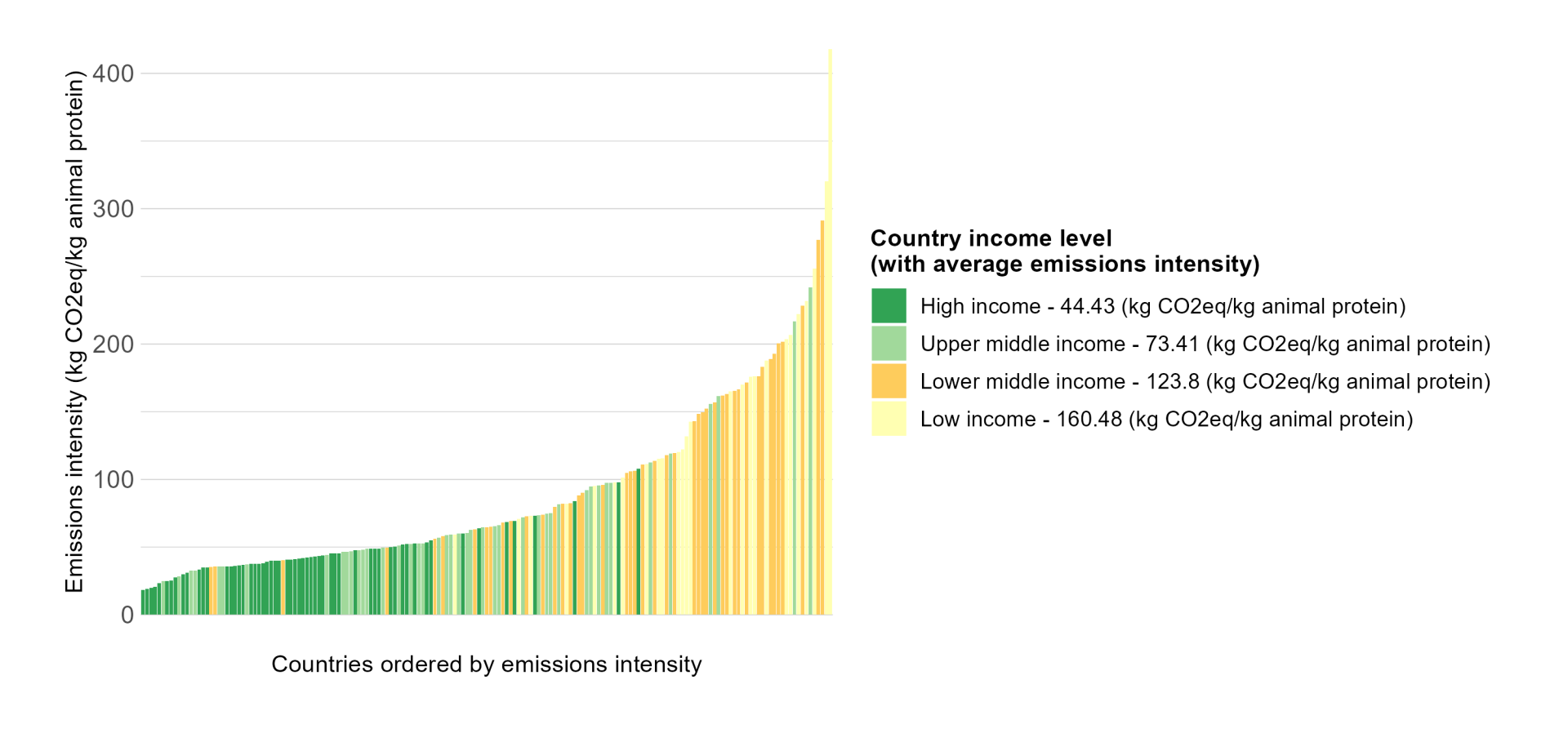 Bar chart showing emission intensity (in kg of CO₂ equivalent per kg of animal protein) across different countries, ordered by emission intensity.