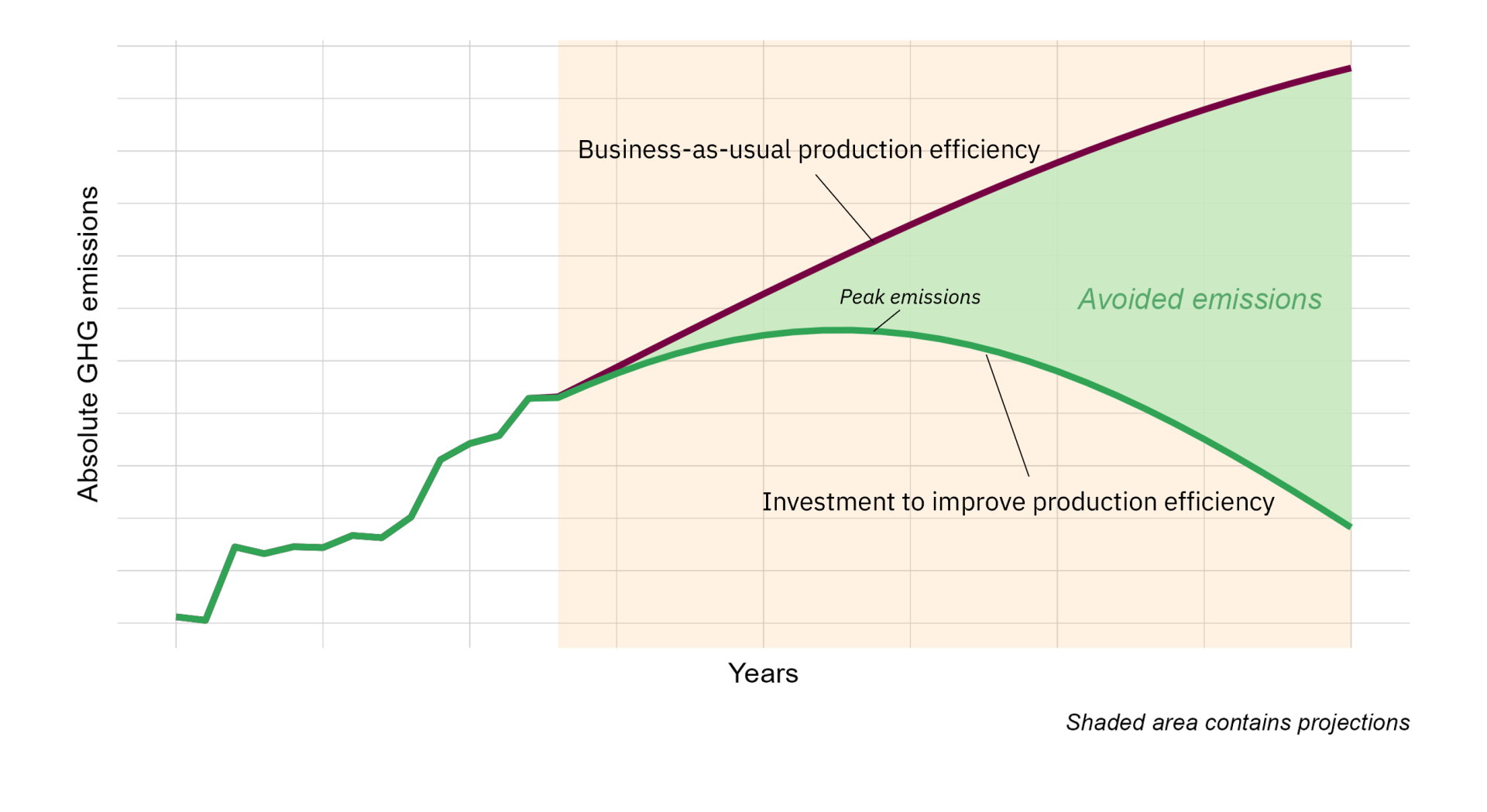Chart showing absolute greenhouse gas (GHG) emissions over time, with a green line representing actual emissions and a purple line showing a hypothetical scenario without intervention ("business-as-usual").