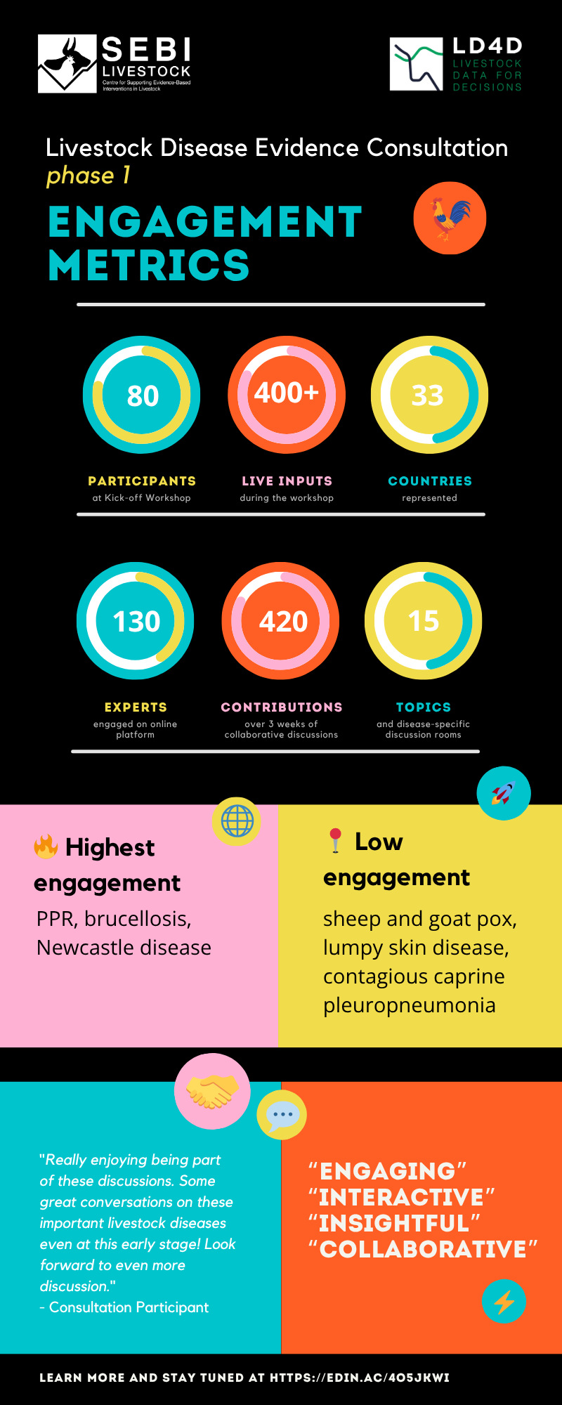 Livestock Disease Evidence Consultation - phase 1, engagement metrics - Infographic